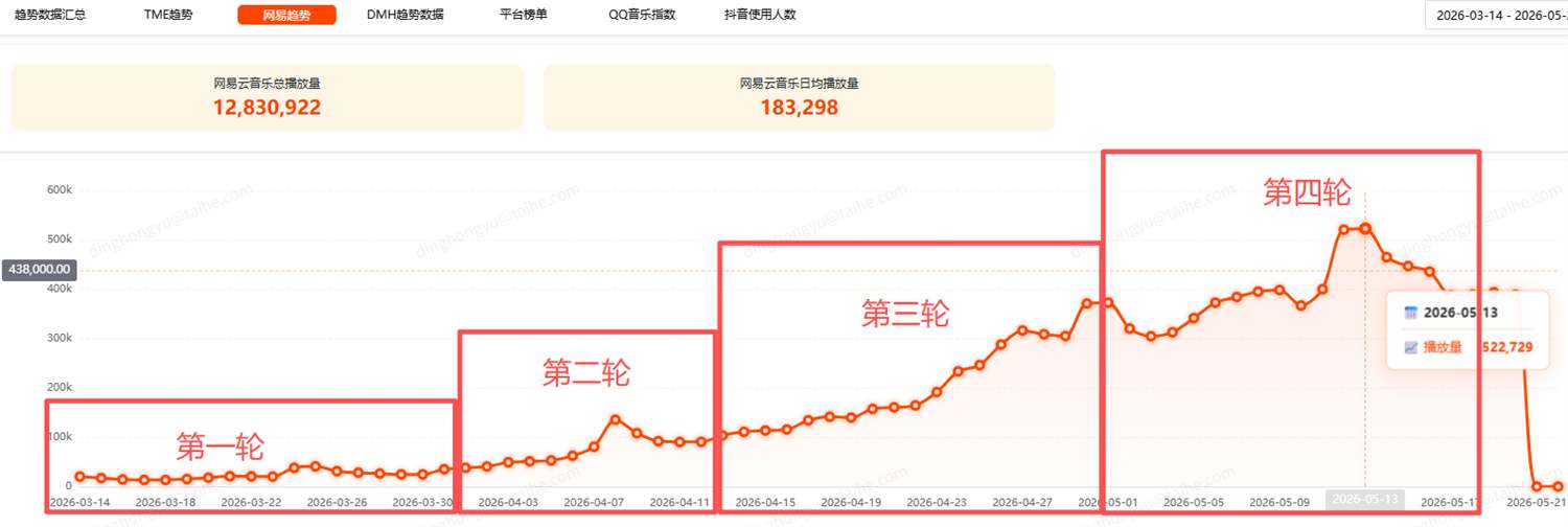 正当生意截图 71 · 总结 · 流媒体平台百万日播