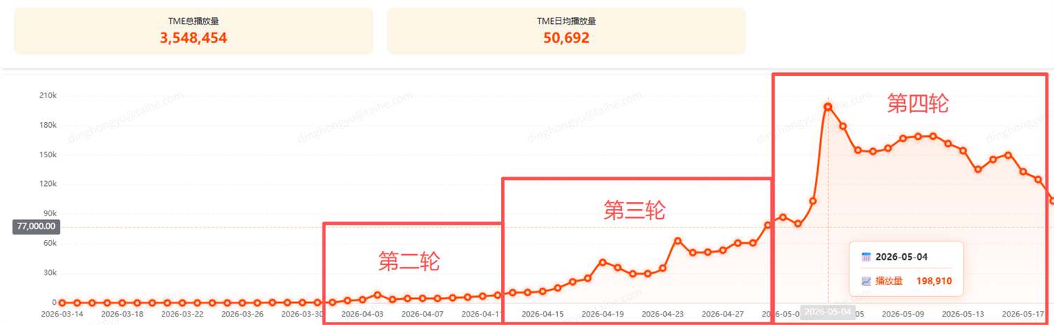 正当生意截图 72 · 总结 · 流媒体平台百万日播